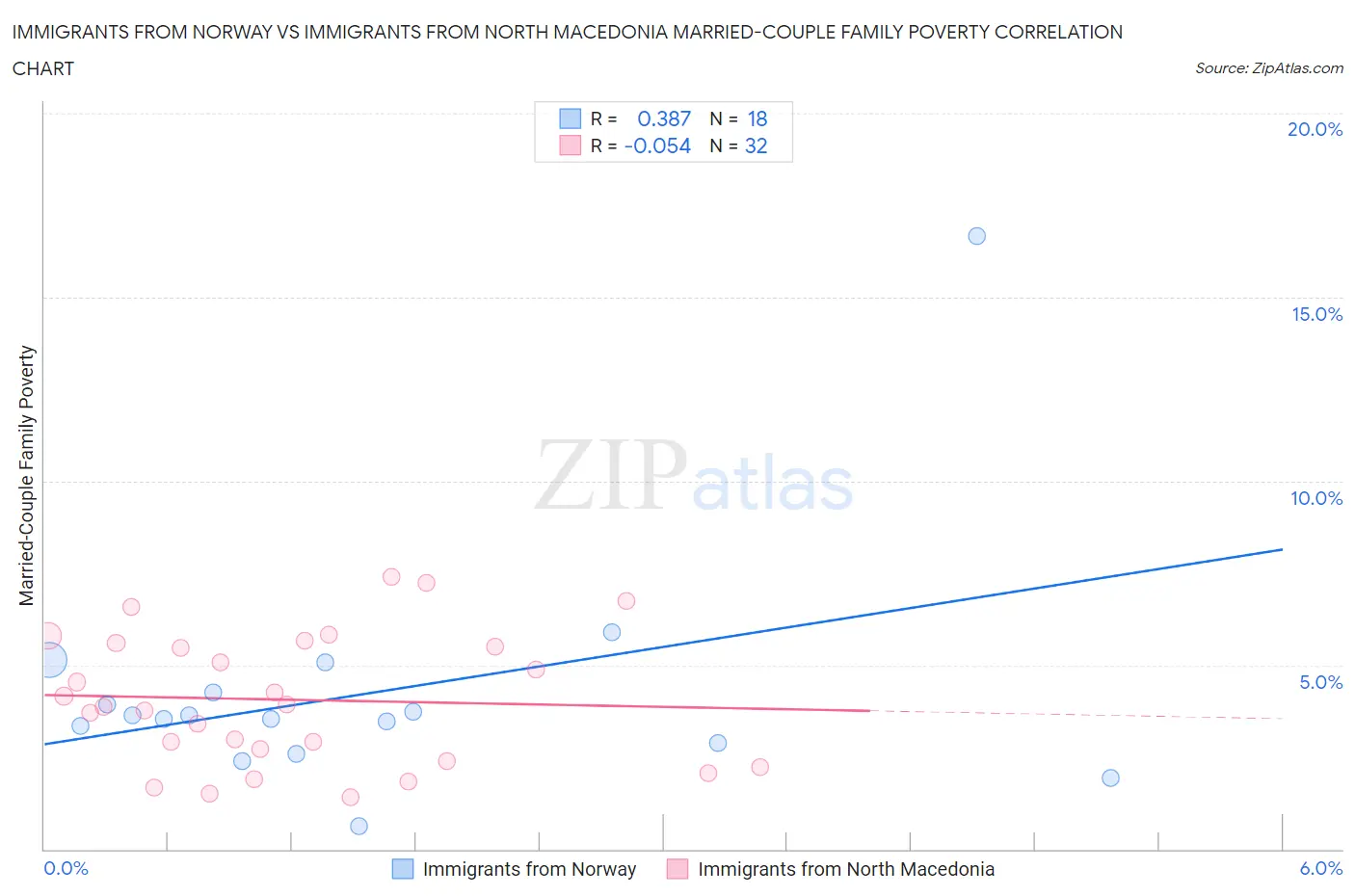 Immigrants from Norway vs Immigrants from North Macedonia Married-Couple Family Poverty