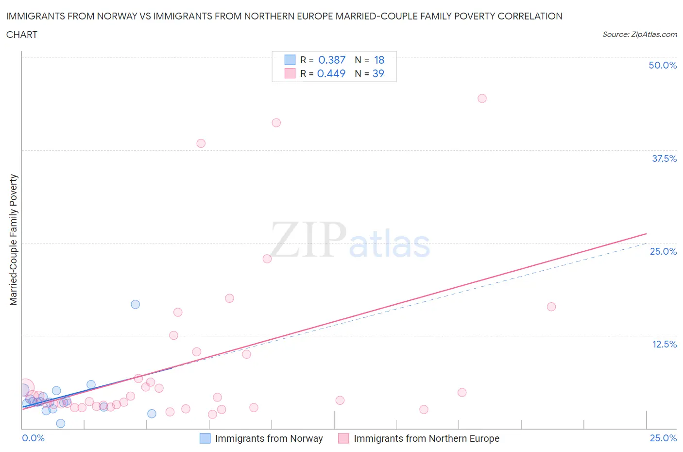 Immigrants from Norway vs Immigrants from Northern Europe Married-Couple Family Poverty
