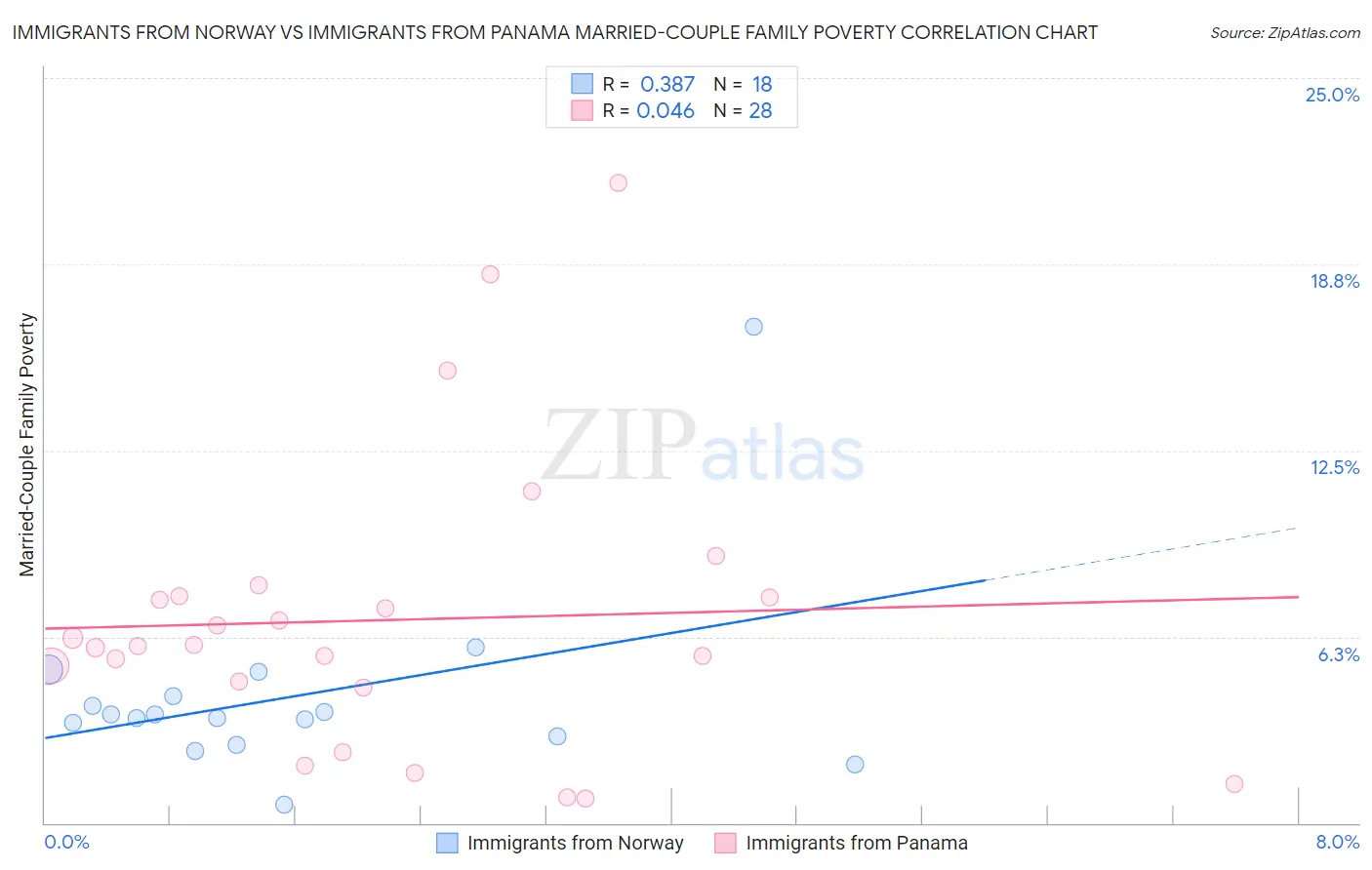 Immigrants from Norway vs Immigrants from Panama Married-Couple Family Poverty