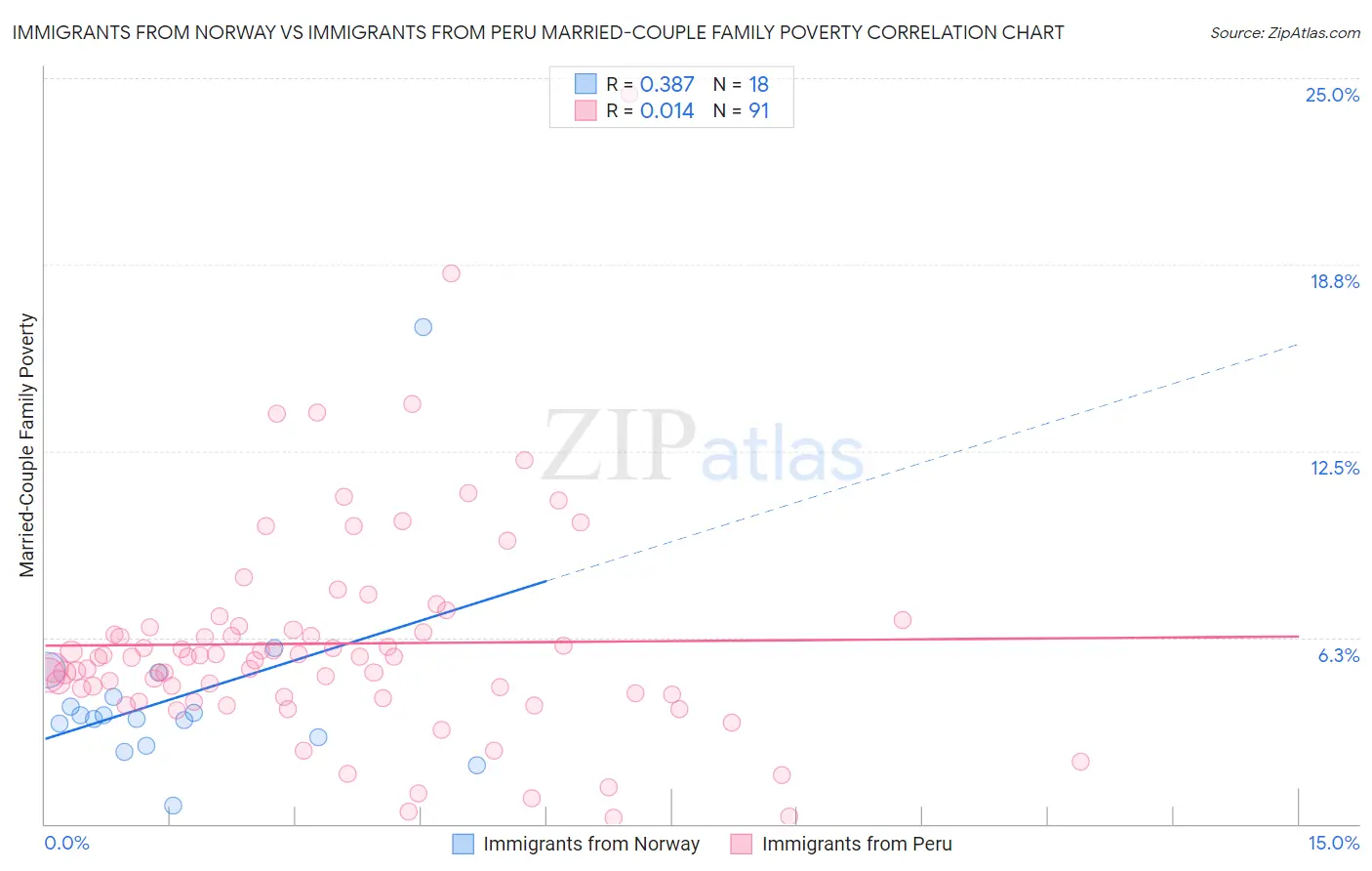Immigrants from Norway vs Immigrants from Peru Married-Couple Family Poverty