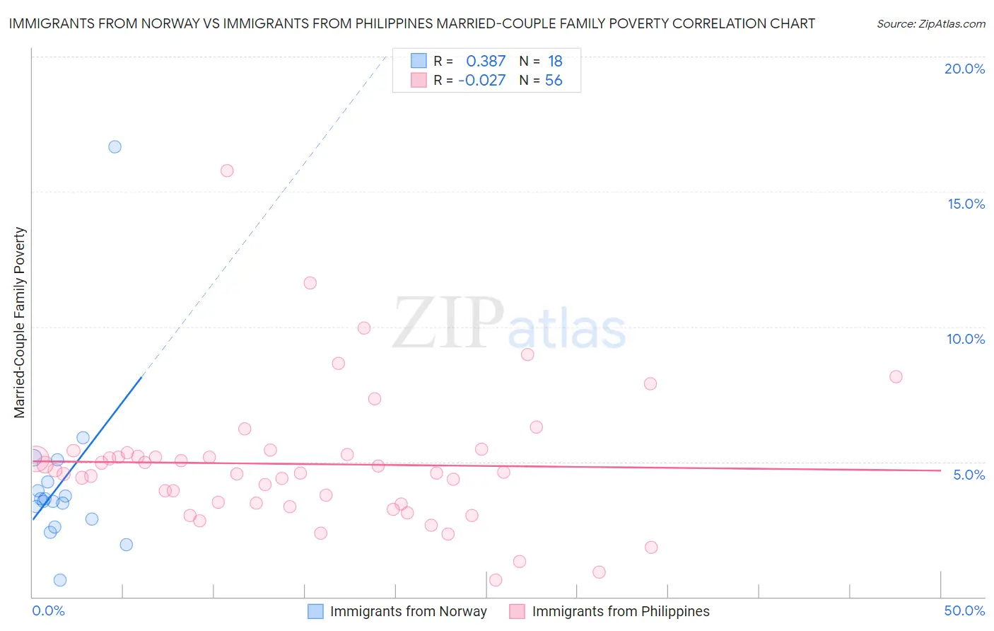 Immigrants from Norway vs Immigrants from Philippines Married-Couple Family Poverty