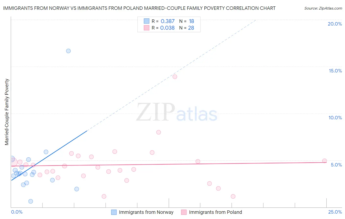 Immigrants from Norway vs Immigrants from Poland Married-Couple Family Poverty
