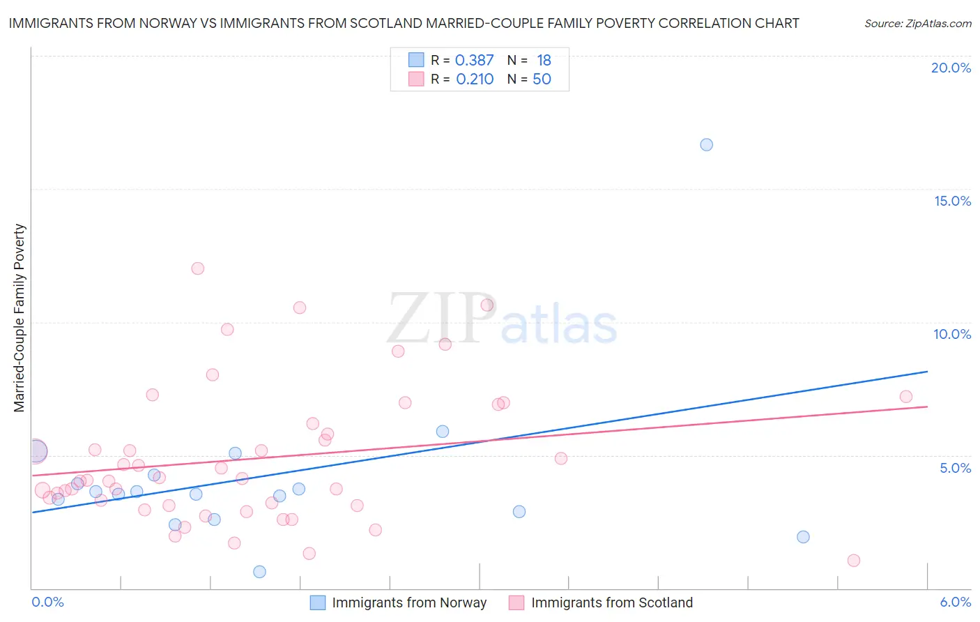 Immigrants from Norway vs Immigrants from Scotland Married-Couple Family Poverty