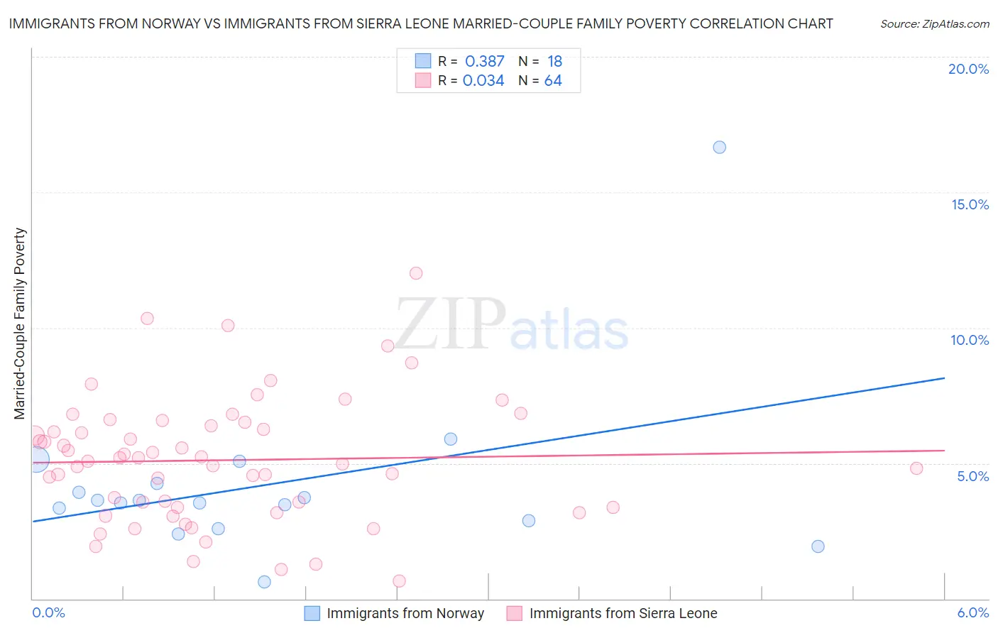 Immigrants from Norway vs Immigrants from Sierra Leone Married-Couple Family Poverty