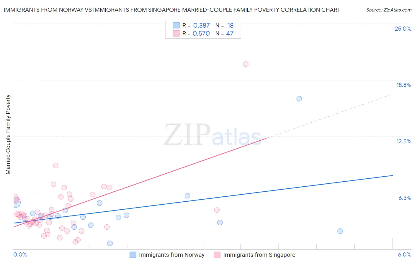 Immigrants from Norway vs Immigrants from Singapore Married-Couple Family Poverty