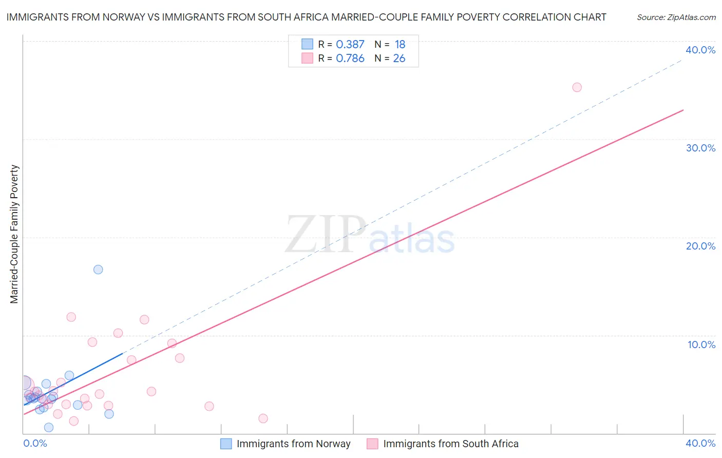 Immigrants from Norway vs Immigrants from South Africa Married-Couple Family Poverty