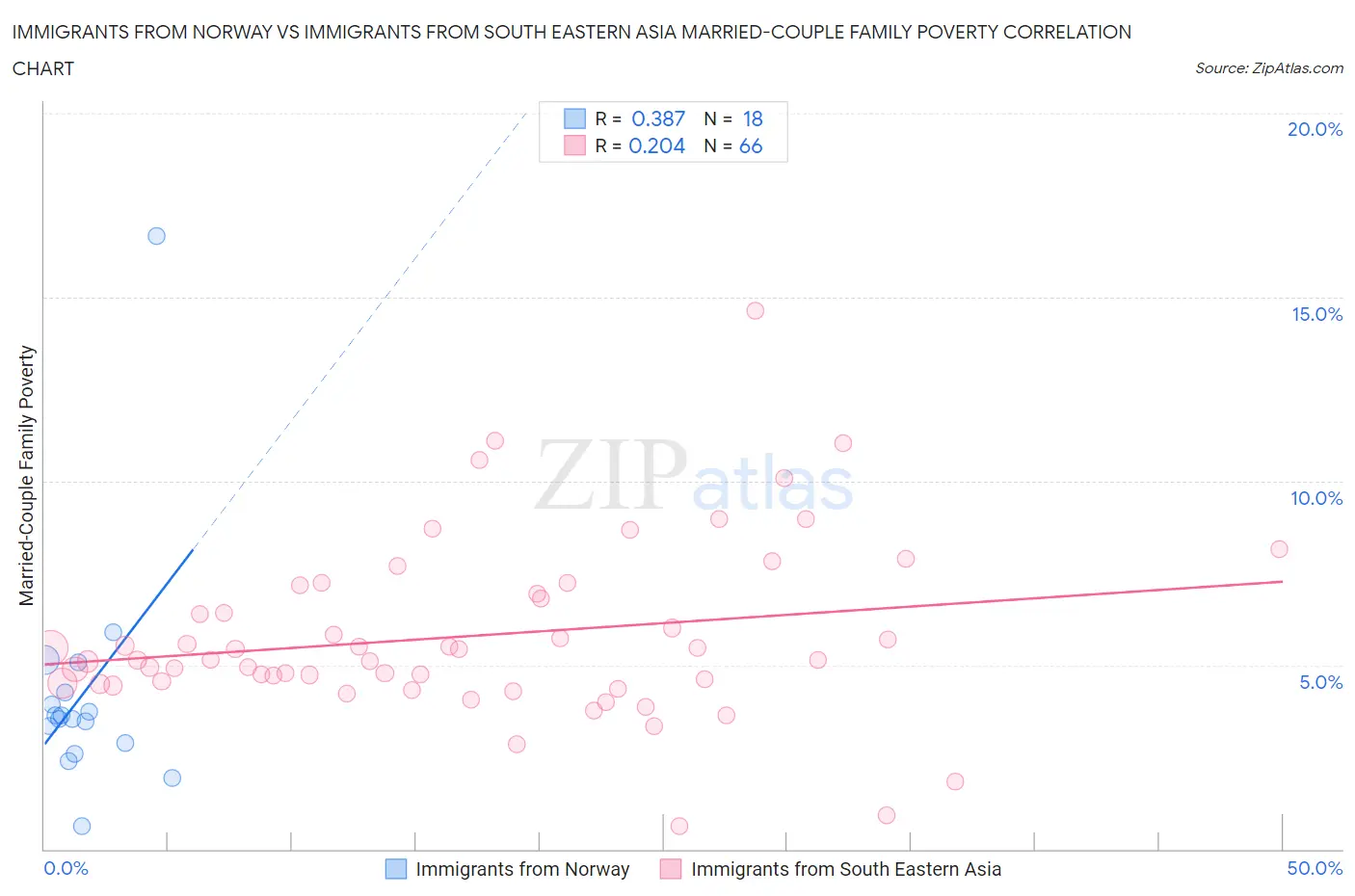Immigrants from Norway vs Immigrants from South Eastern Asia Married-Couple Family Poverty