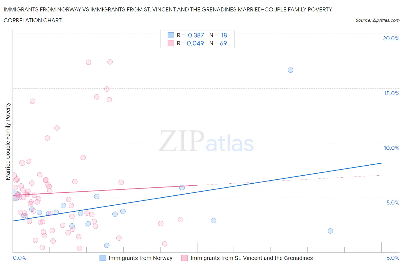 Immigrants from Norway vs Immigrants from St. Vincent and the Grenadines Married-Couple Family Poverty