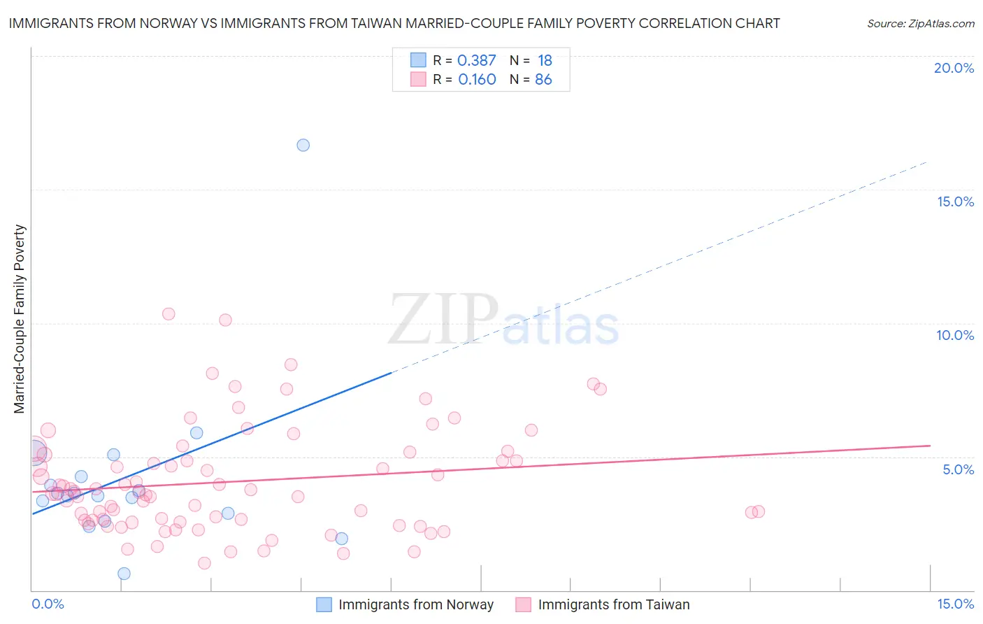 Immigrants from Norway vs Immigrants from Taiwan Married-Couple Family Poverty