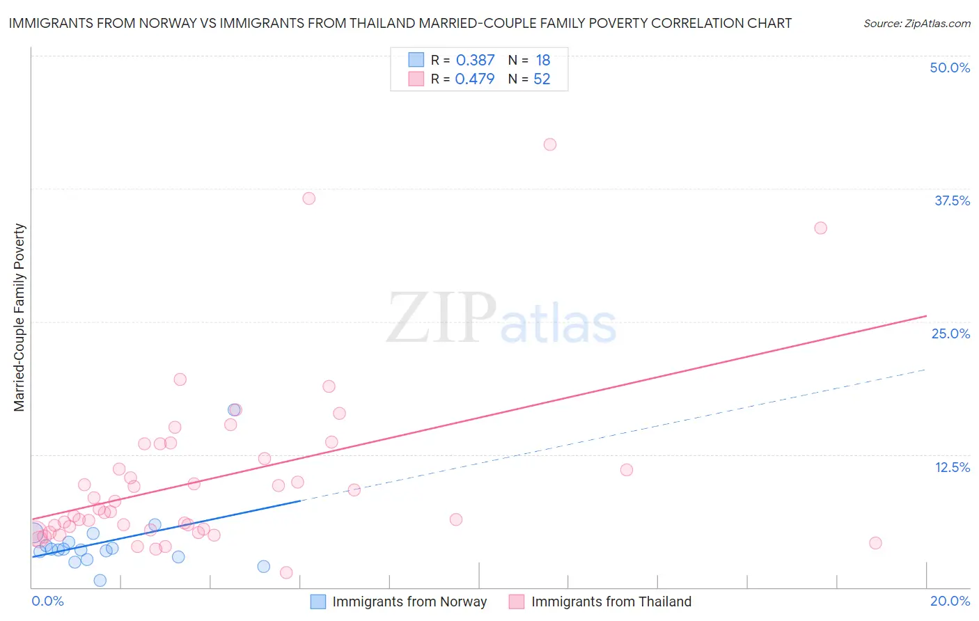 Immigrants from Norway vs Immigrants from Thailand Married-Couple Family Poverty