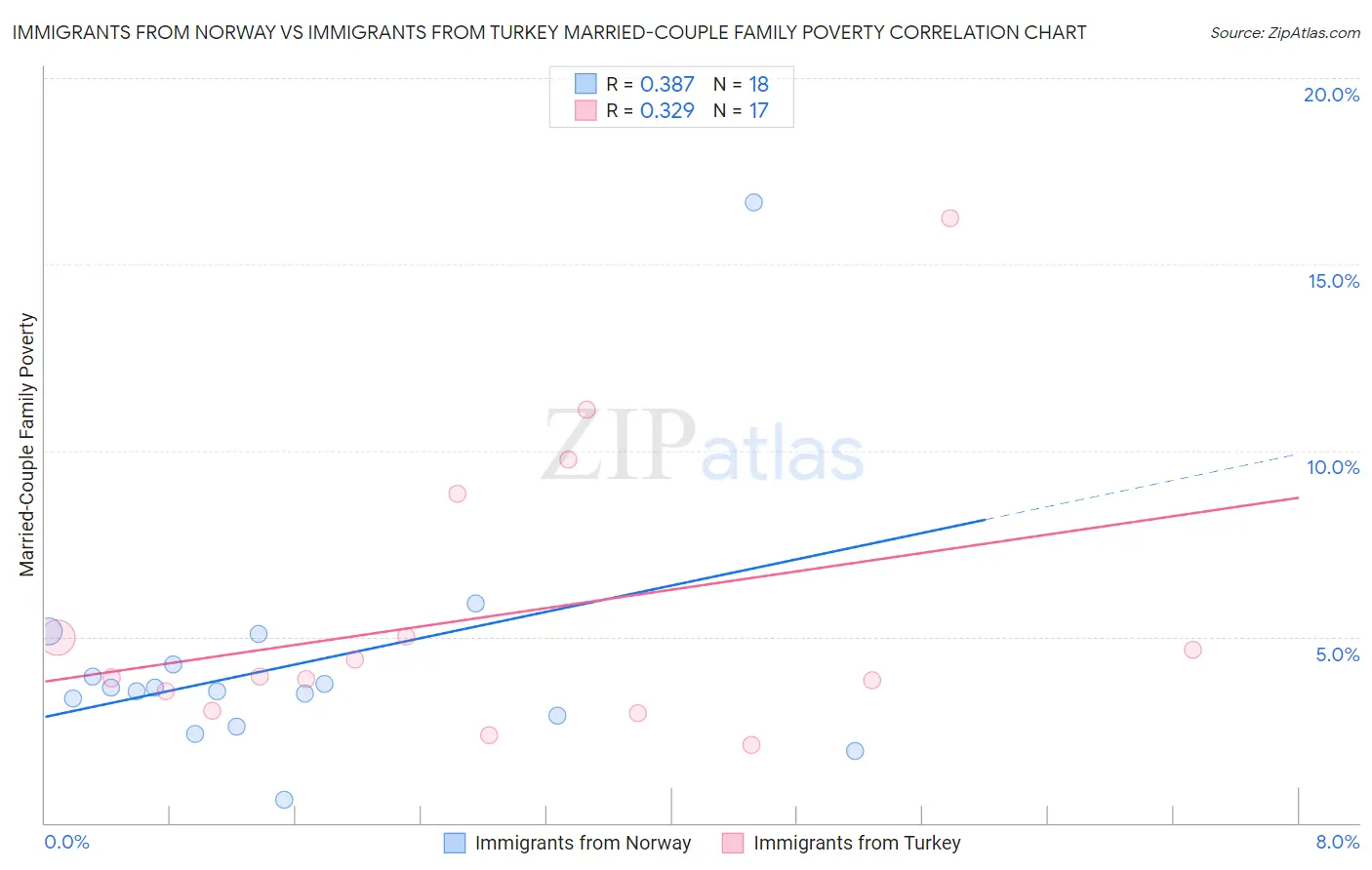 Immigrants from Norway vs Immigrants from Turkey Married-Couple Family Poverty