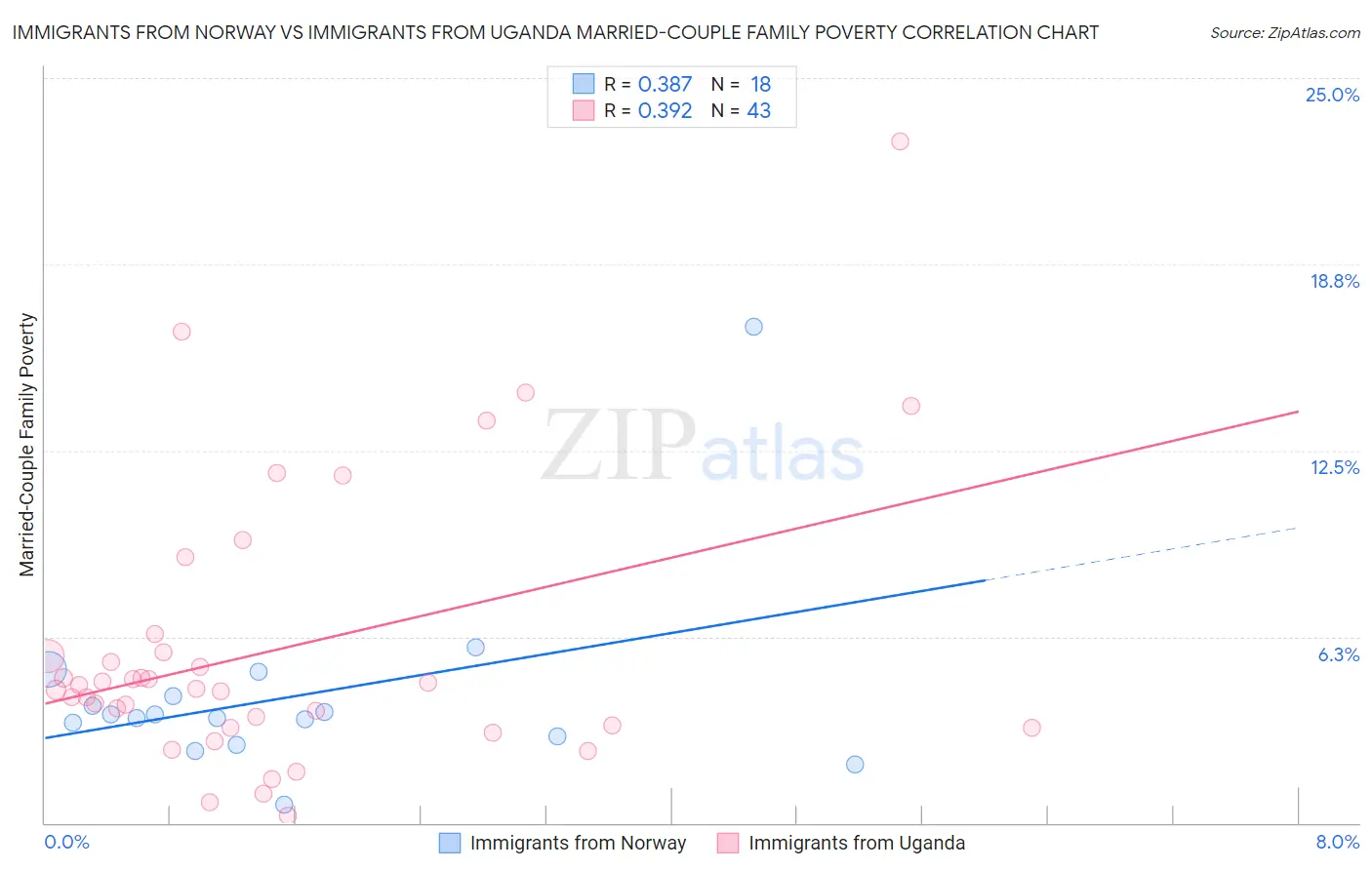 Immigrants from Norway vs Immigrants from Uganda Married-Couple Family Poverty