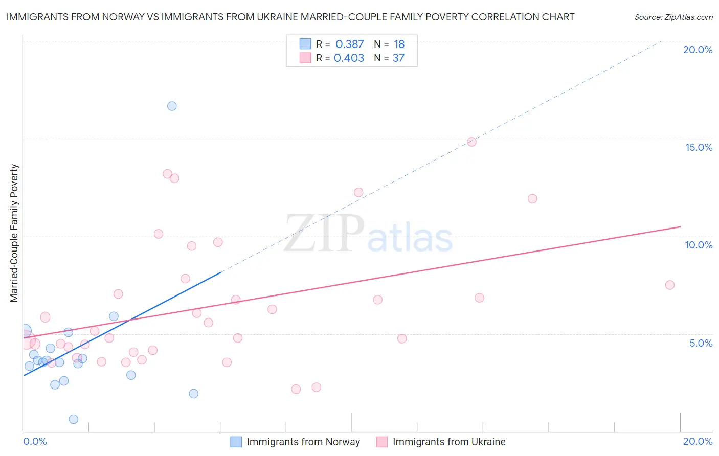Immigrants from Norway vs Immigrants from Ukraine Married-Couple Family Poverty