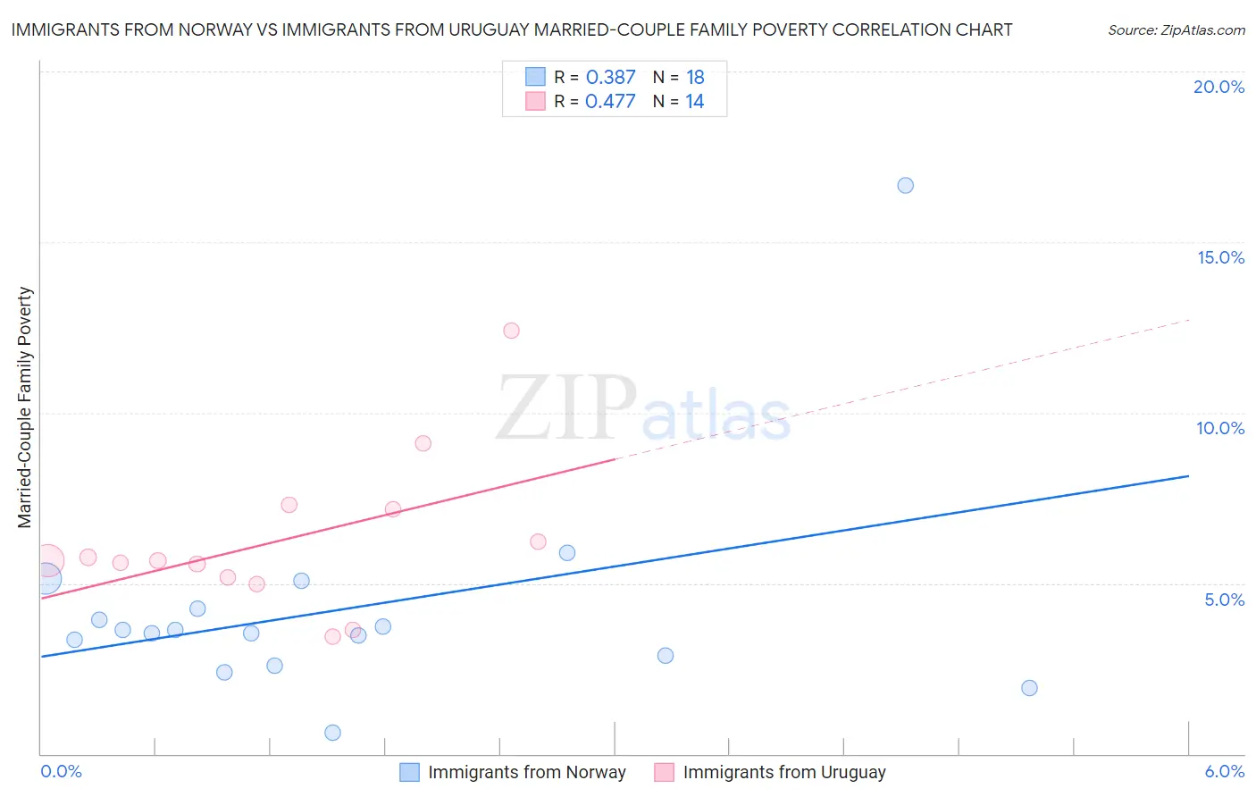 Immigrants from Norway vs Immigrants from Uruguay Married-Couple Family Poverty