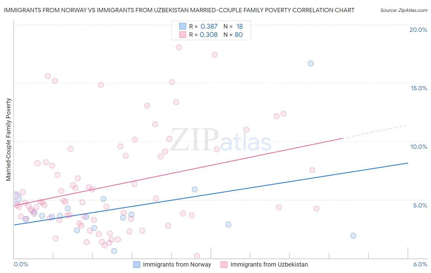 Immigrants from Norway vs Immigrants from Uzbekistan Married-Couple Family Poverty