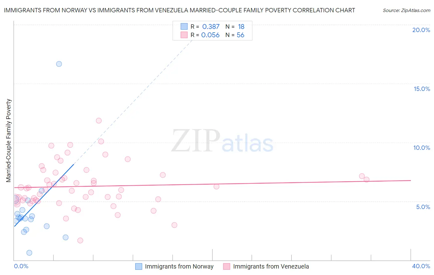 Immigrants from Norway vs Immigrants from Venezuela Married-Couple Family Poverty