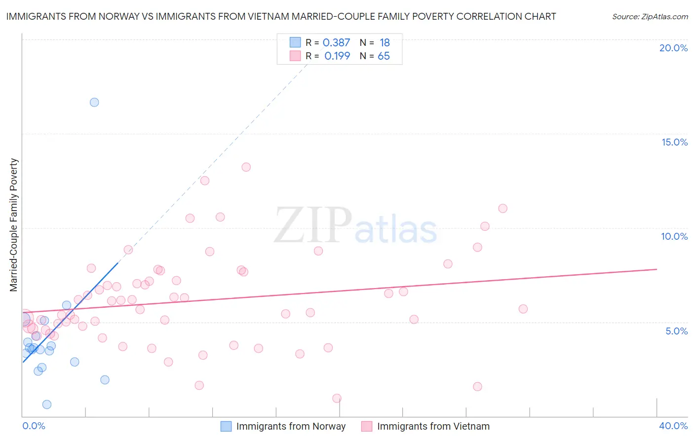 Immigrants from Norway vs Immigrants from Vietnam Married-Couple Family Poverty