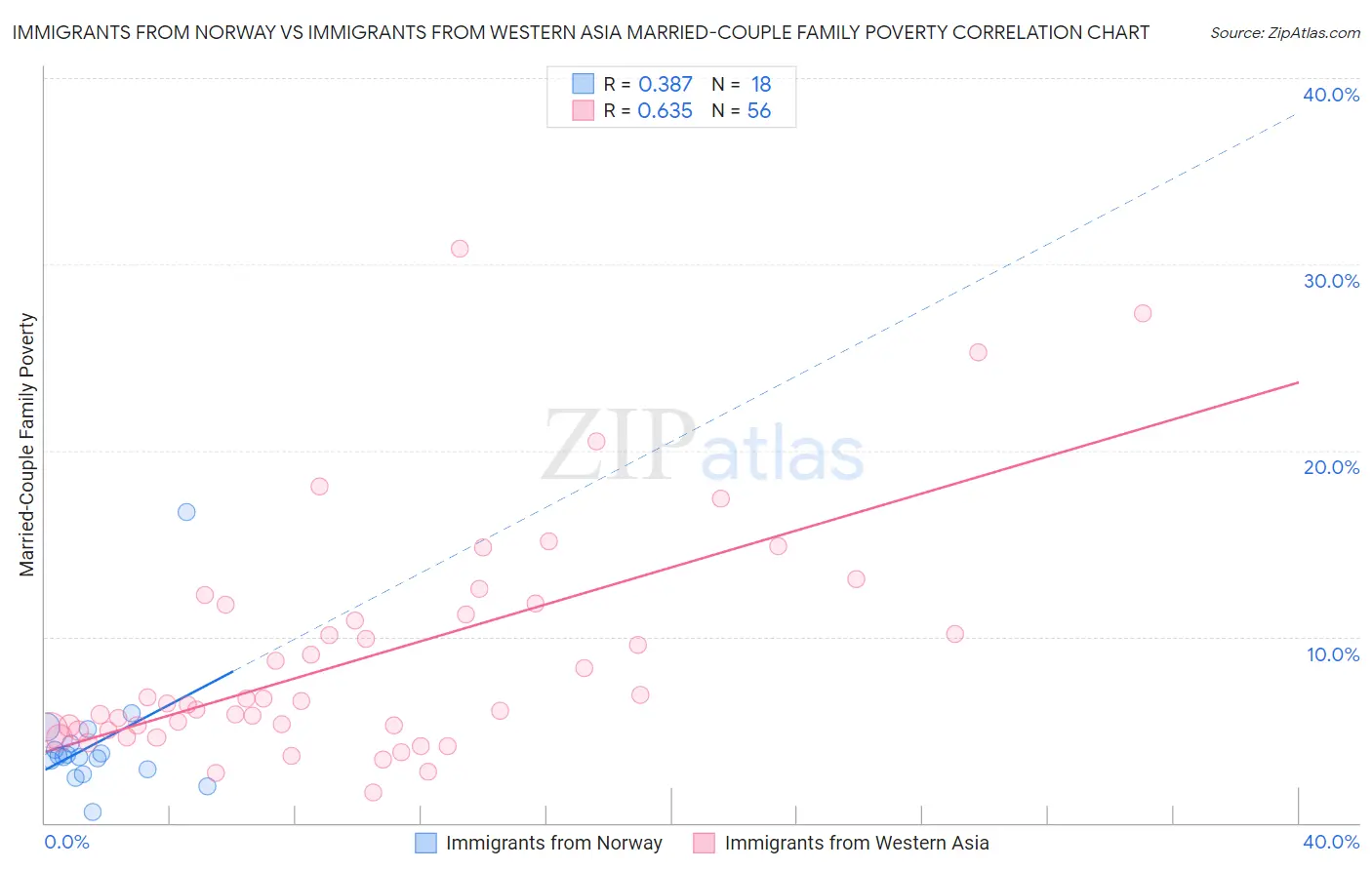 Immigrants from Norway vs Immigrants from Western Asia Married-Couple Family Poverty