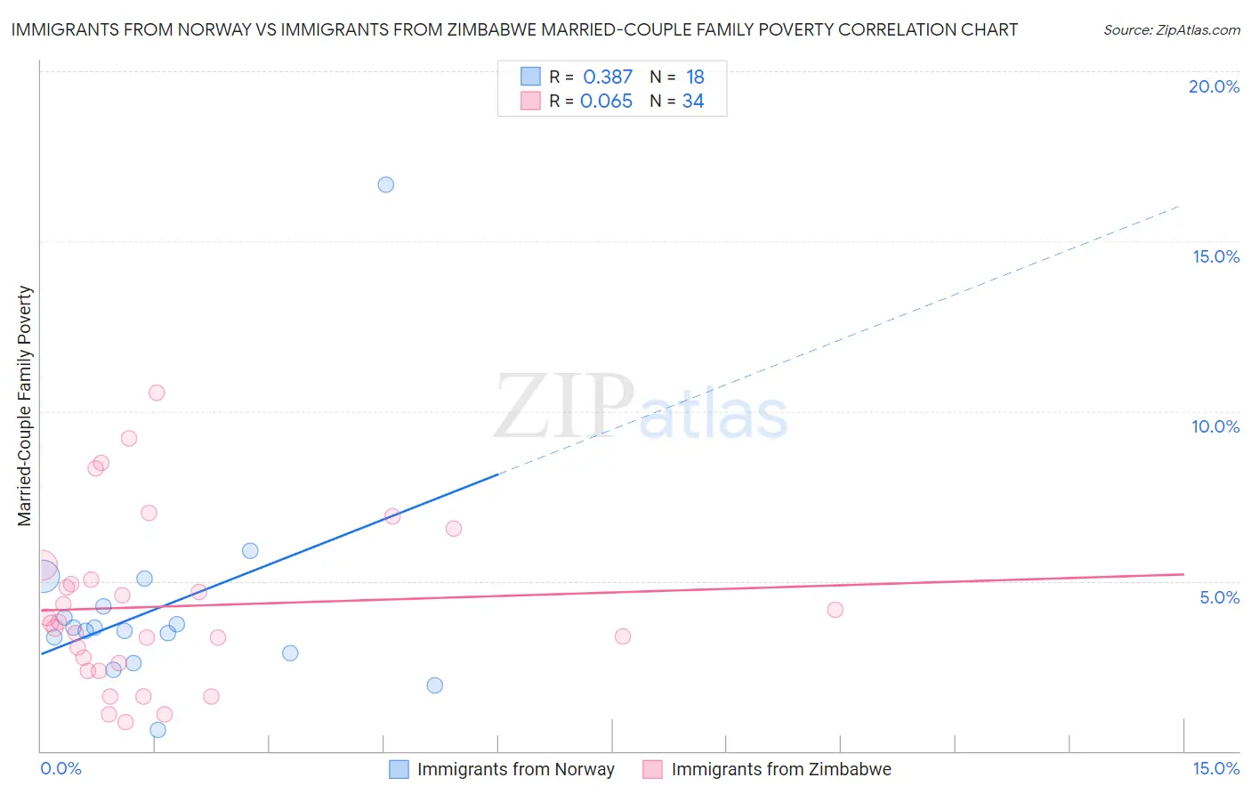 Immigrants from Norway vs Immigrants from Zimbabwe Married-Couple Family Poverty
