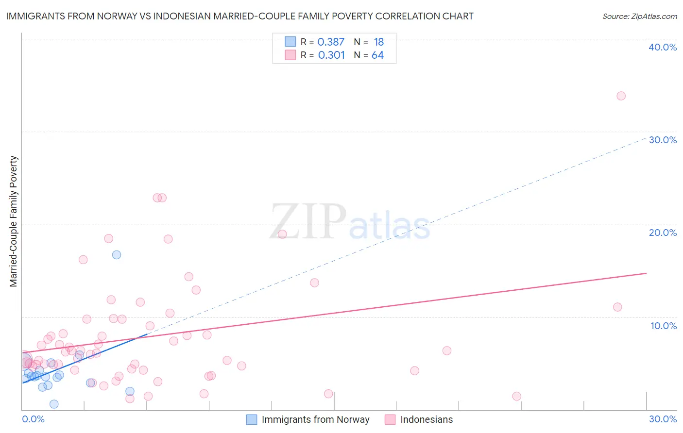 Immigrants from Norway vs Indonesian Married-Couple Family Poverty