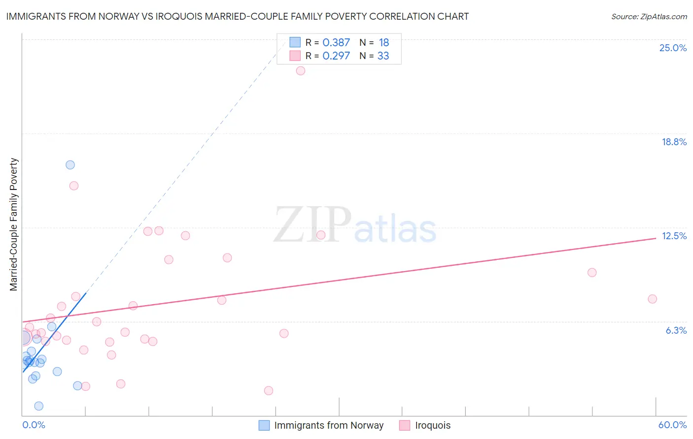 Immigrants from Norway vs Iroquois Married-Couple Family Poverty
