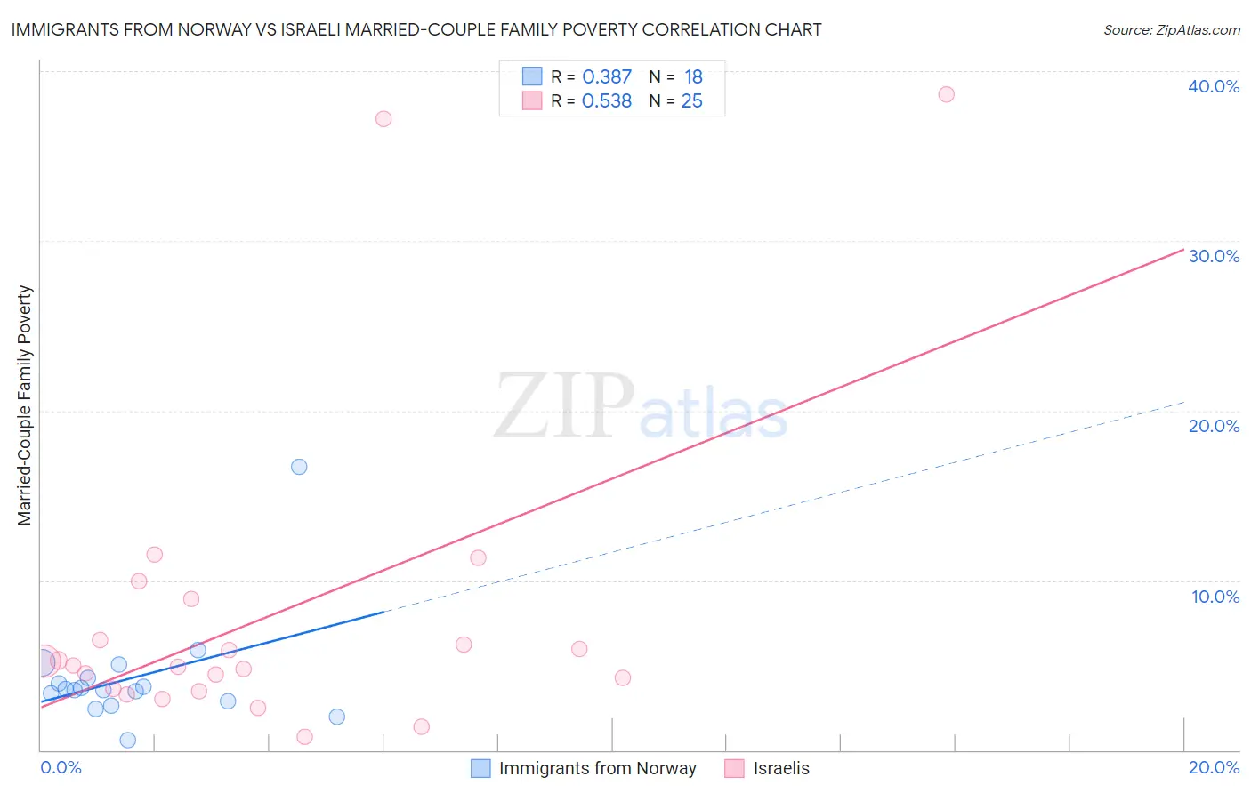 Immigrants from Norway vs Israeli Married-Couple Family Poverty