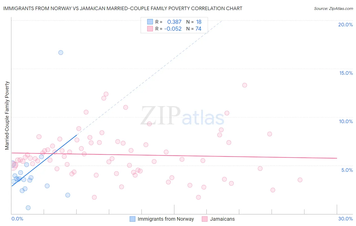 Immigrants from Norway vs Jamaican Married-Couple Family Poverty