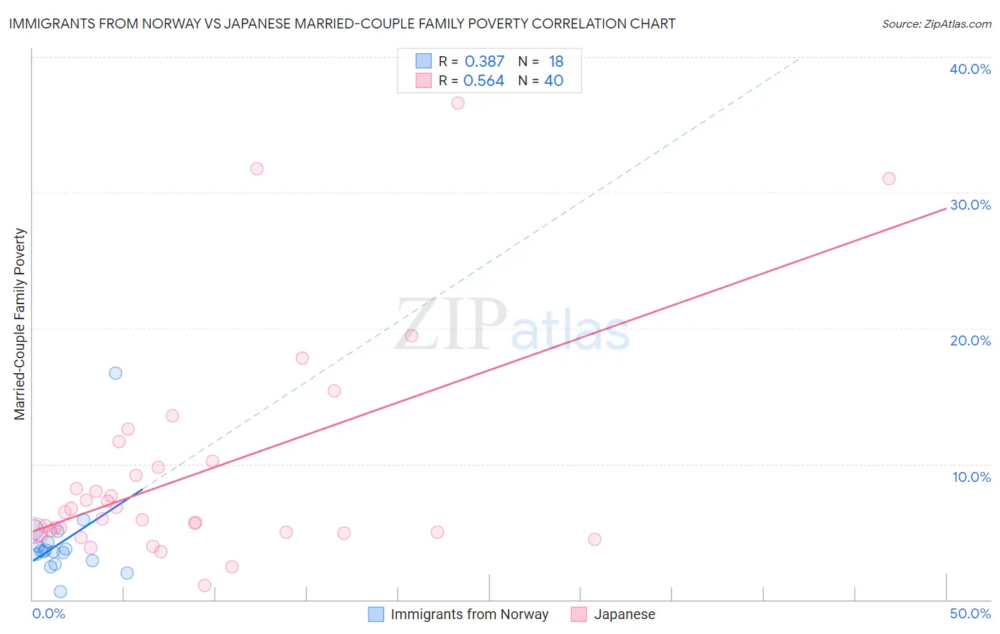 Immigrants from Norway vs Japanese Married-Couple Family Poverty