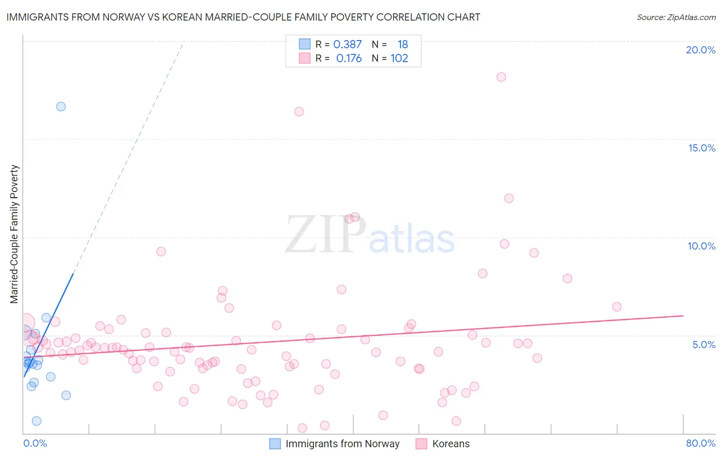 Immigrants from Norway vs Korean Married-Couple Family Poverty