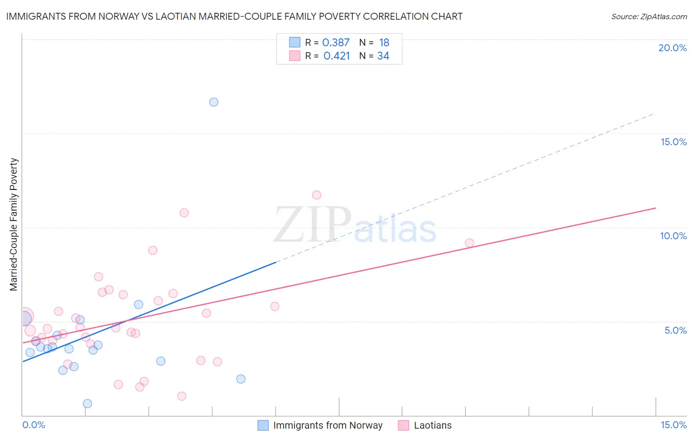 Immigrants from Norway vs Laotian Married-Couple Family Poverty