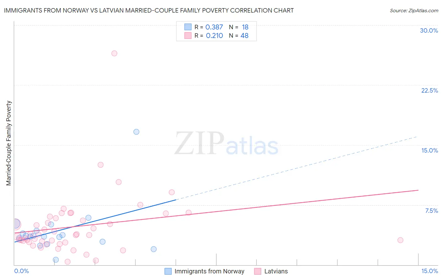 Immigrants from Norway vs Latvian Married-Couple Family Poverty