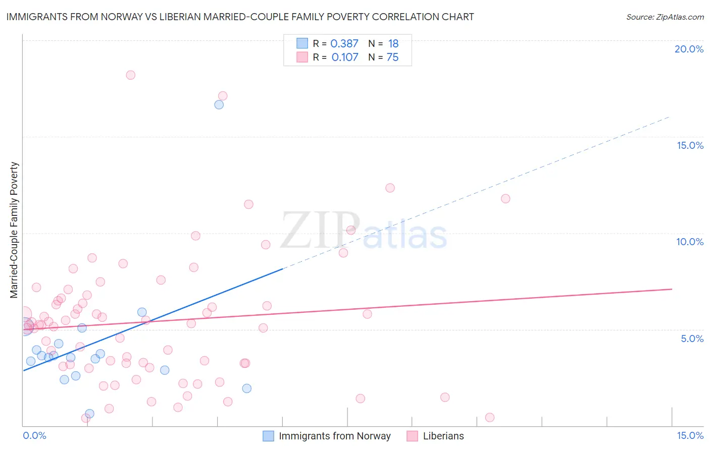 Immigrants from Norway vs Liberian Married-Couple Family Poverty