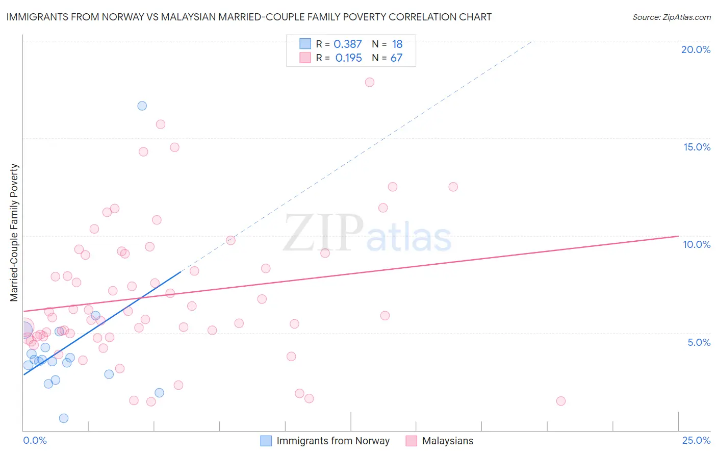 Immigrants from Norway vs Malaysian Married-Couple Family Poverty
