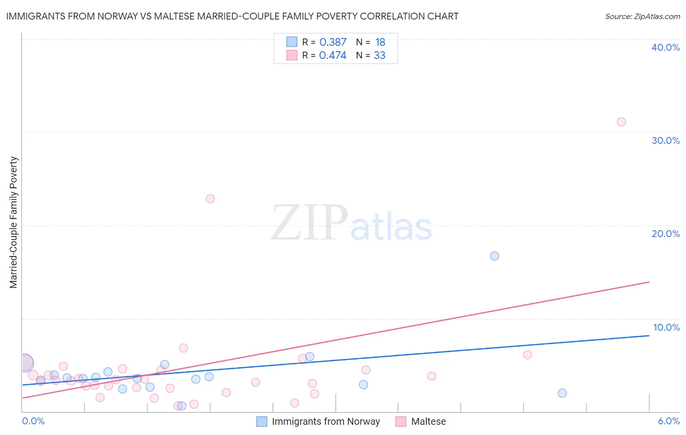 Immigrants from Norway vs Maltese Married-Couple Family Poverty