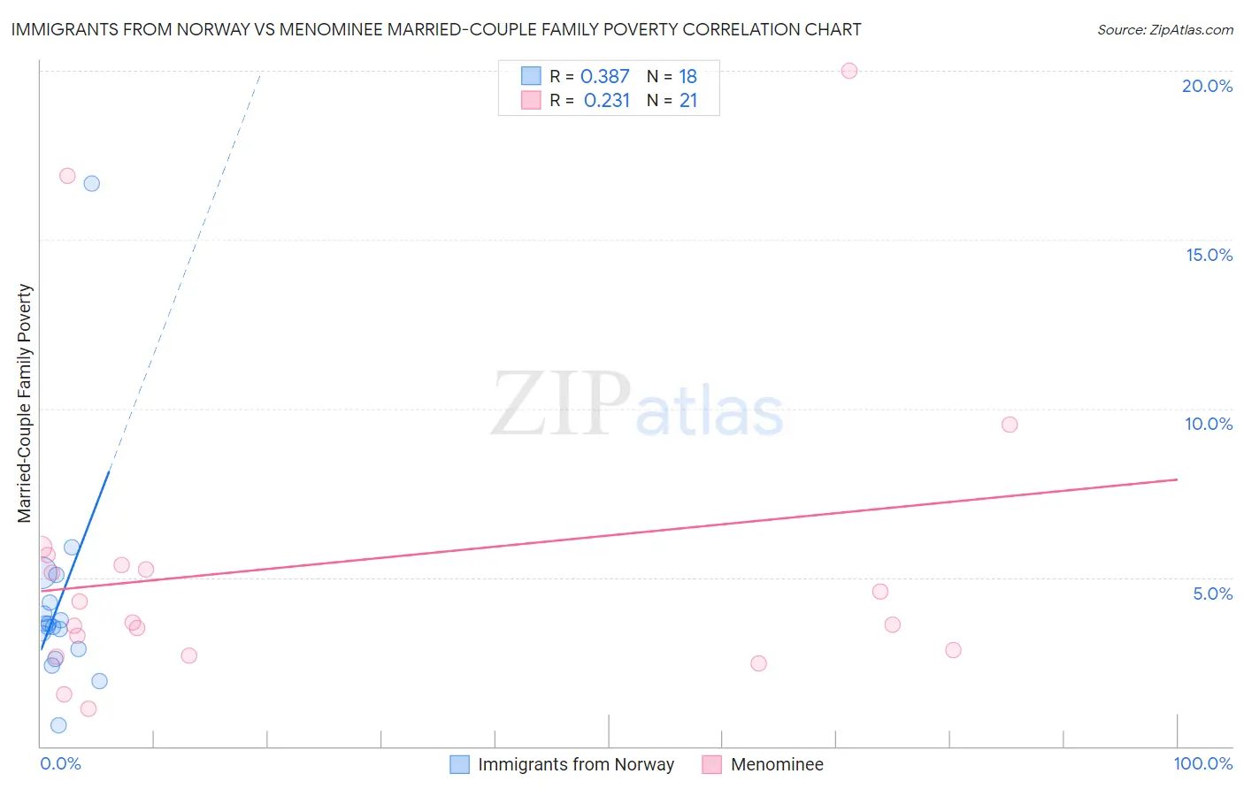 Immigrants from Norway vs Menominee Married-Couple Family Poverty