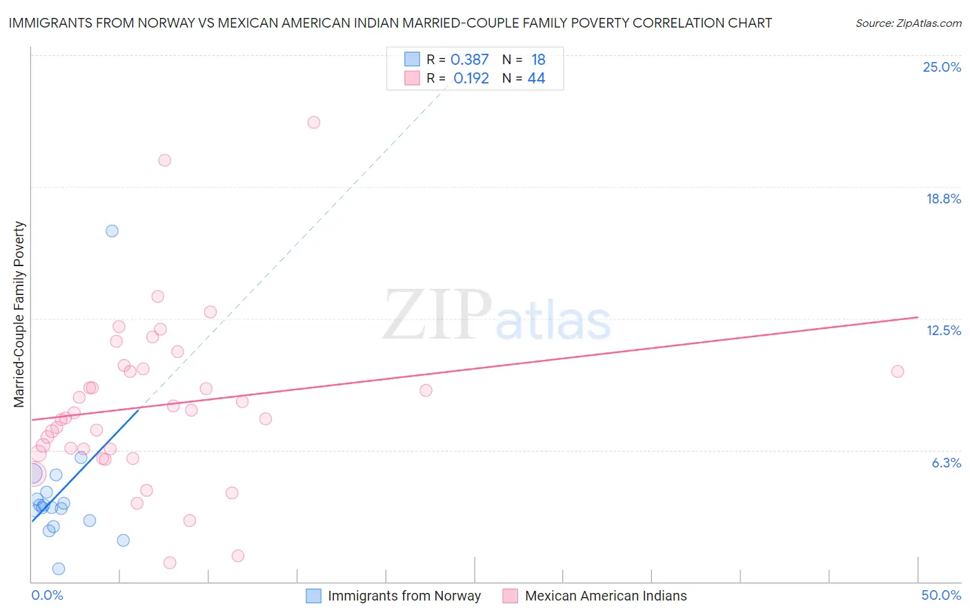 Immigrants from Norway vs Mexican American Indian Married-Couple Family Poverty