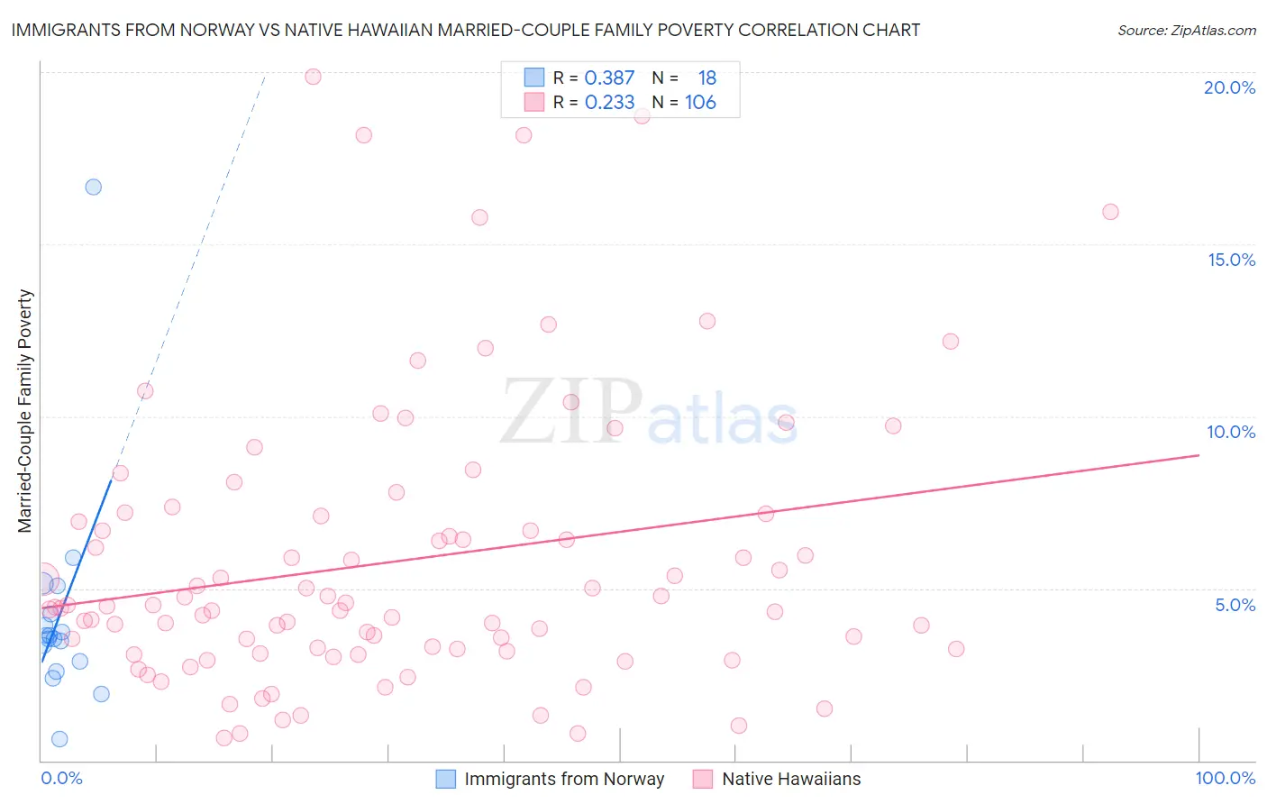 Immigrants from Norway vs Native Hawaiian Married-Couple Family Poverty