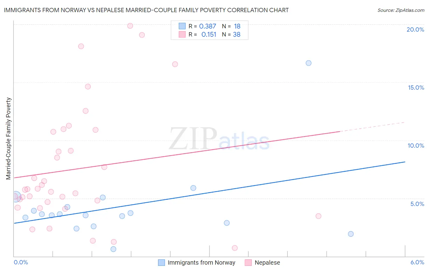 Immigrants from Norway vs Nepalese Married-Couple Family Poverty