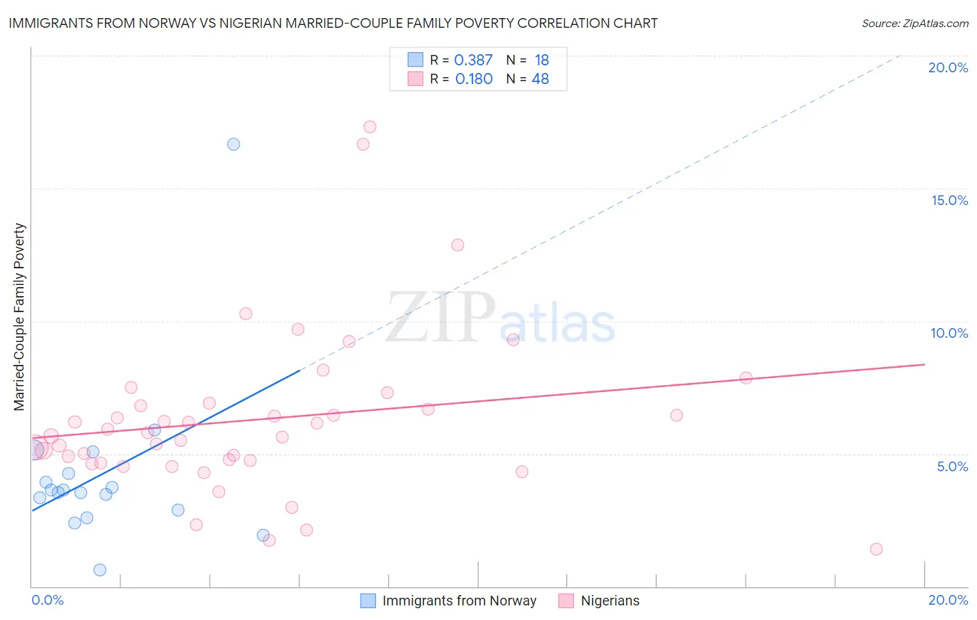 Immigrants from Norway vs Nigerian Married-Couple Family Poverty