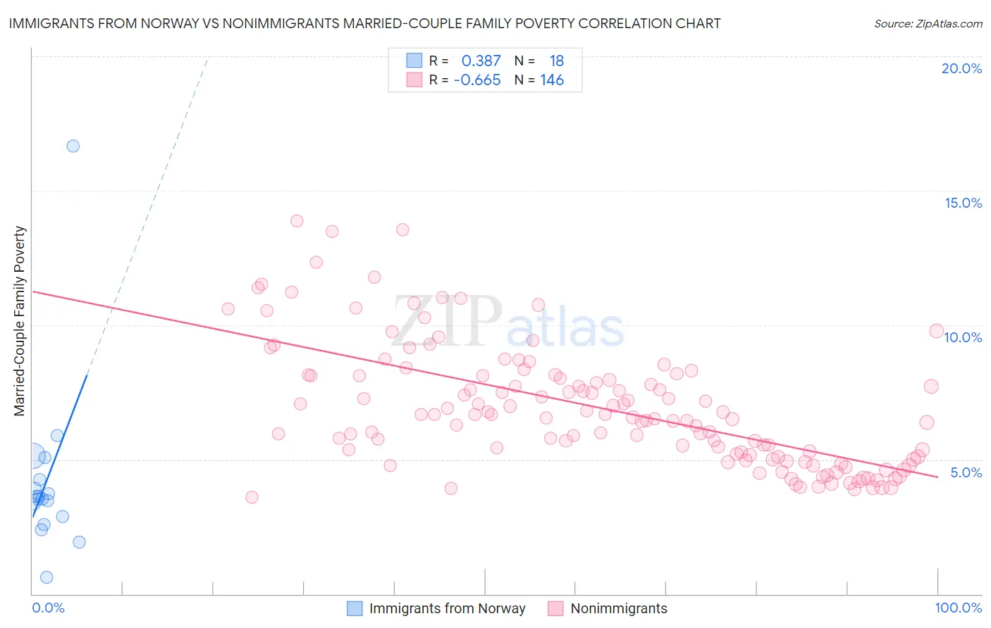 Immigrants from Norway vs Nonimmigrants Married-Couple Family Poverty