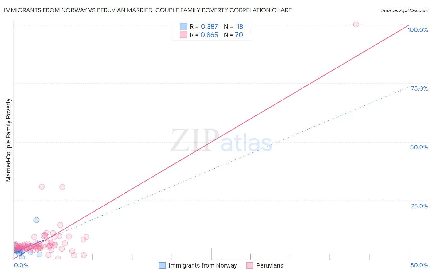 Immigrants from Norway vs Peruvian Married-Couple Family Poverty