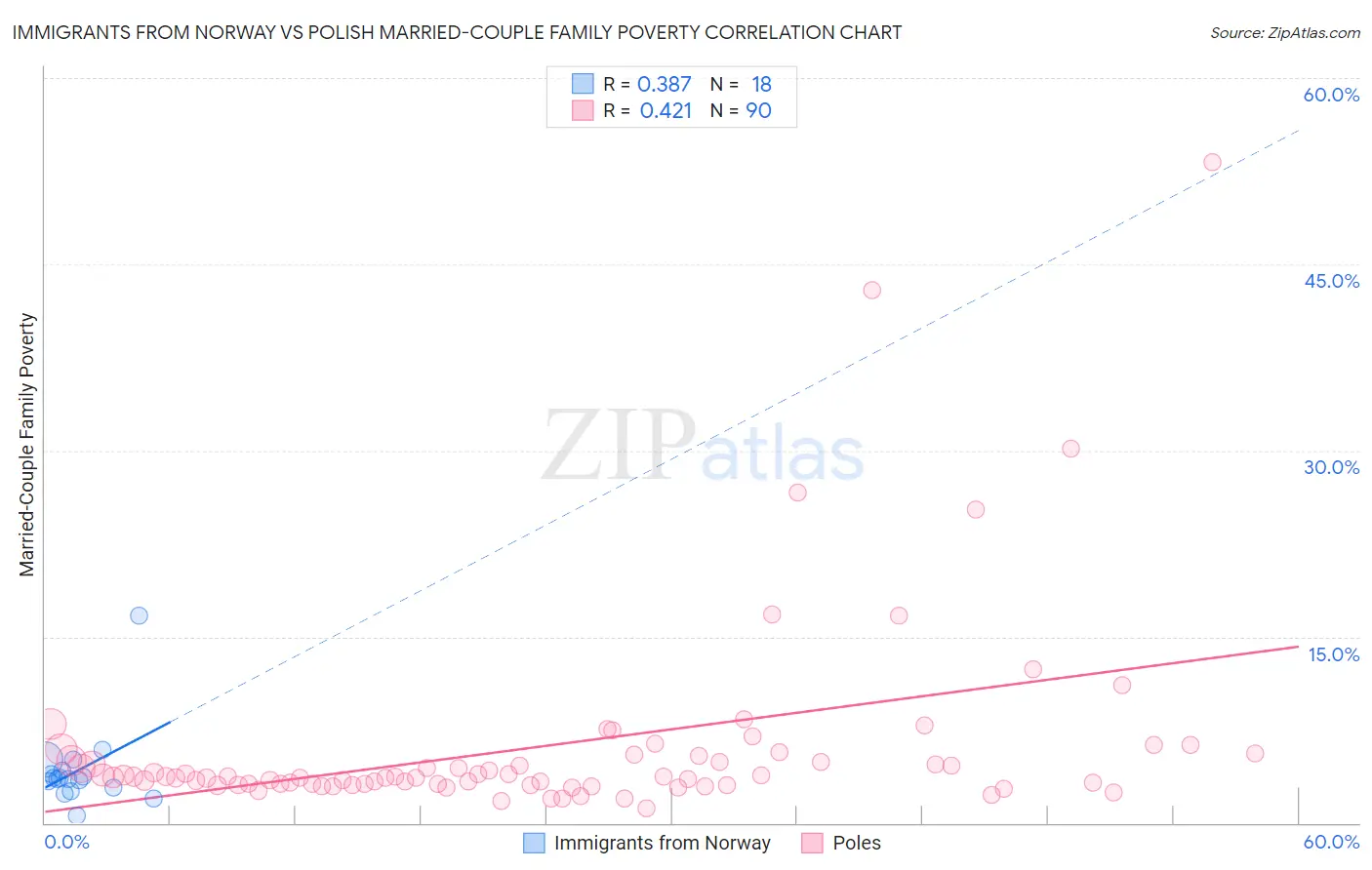 Immigrants from Norway vs Polish Married-Couple Family Poverty