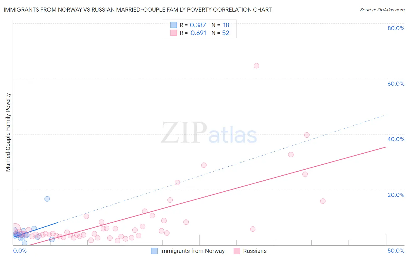 Immigrants from Norway vs Russian Married-Couple Family Poverty