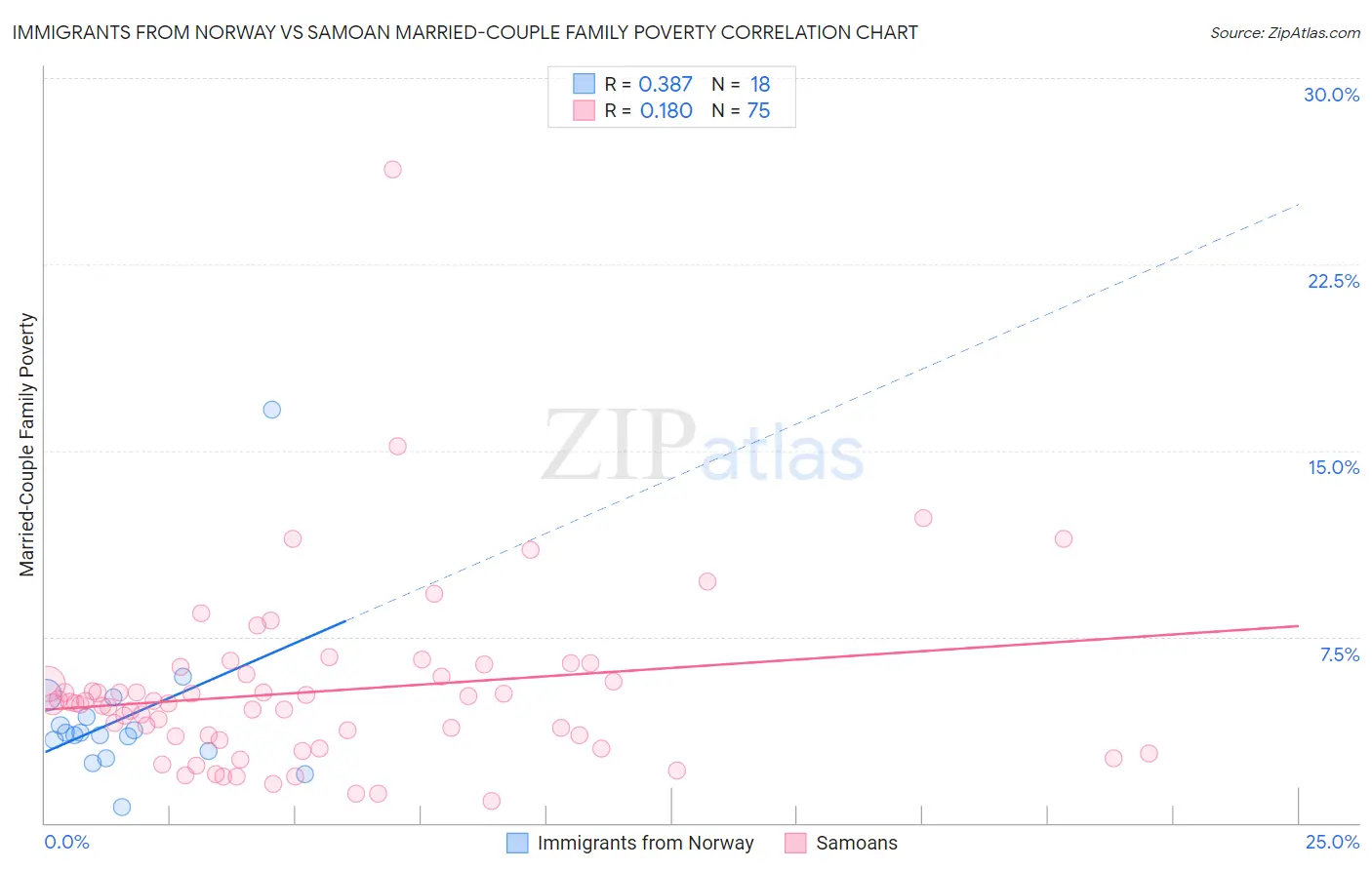 Immigrants from Norway vs Samoan Married-Couple Family Poverty
