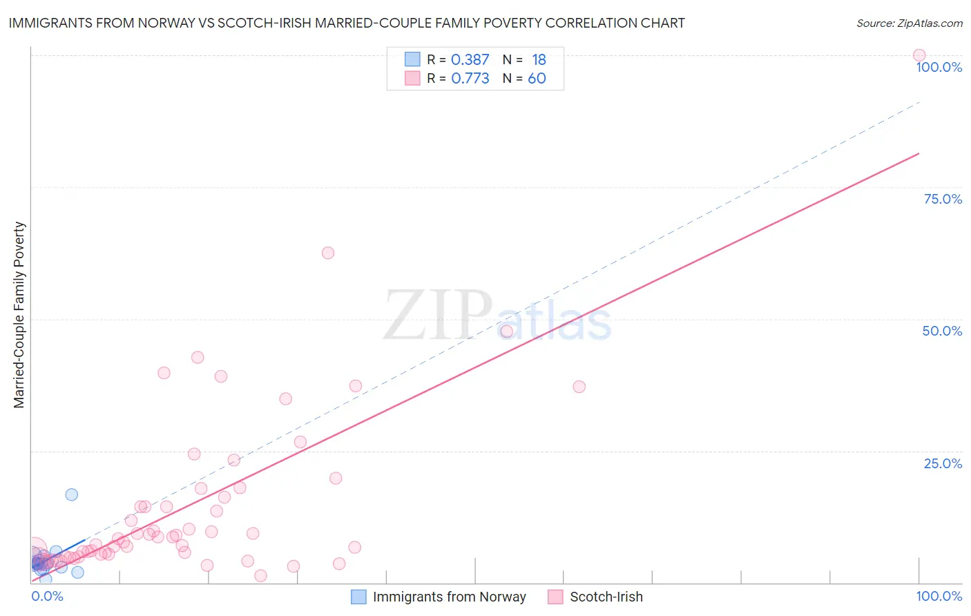 Immigrants from Norway vs Scotch-Irish Married-Couple Family Poverty