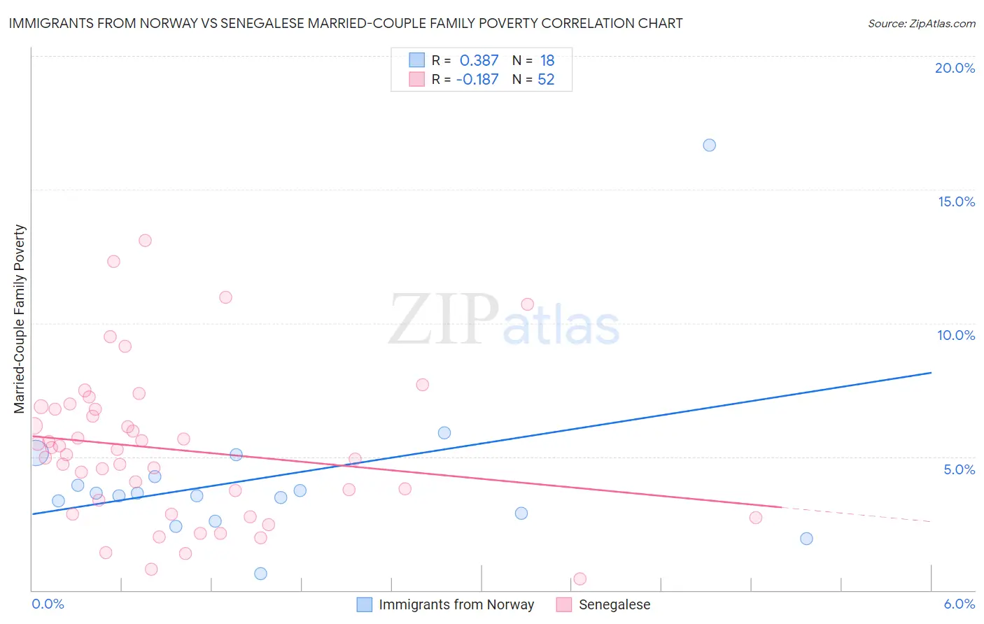Immigrants from Norway vs Senegalese Married-Couple Family Poverty
