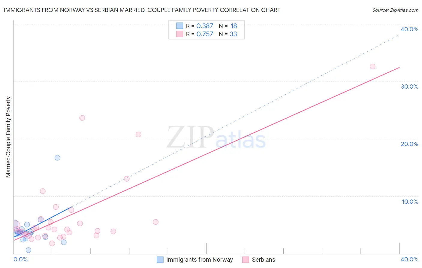 Immigrants from Norway vs Serbian Married-Couple Family Poverty