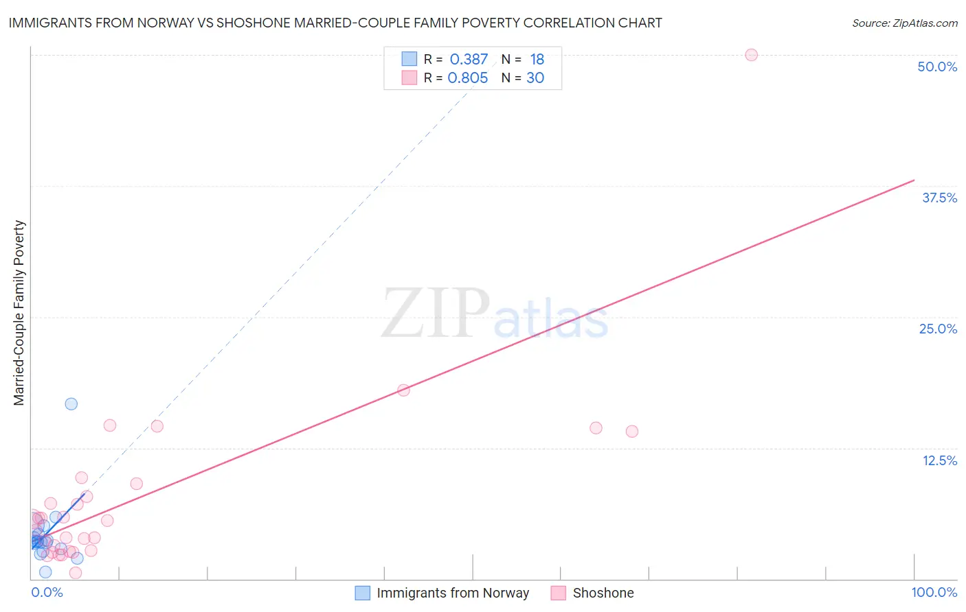 Immigrants from Norway vs Shoshone Married-Couple Family Poverty