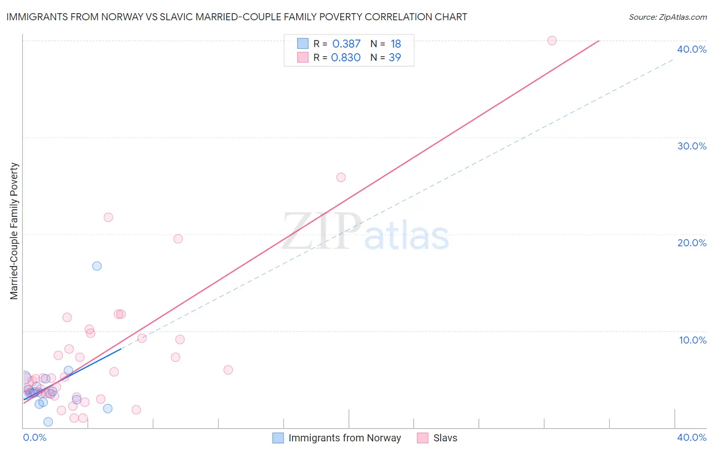 Immigrants from Norway vs Slavic Married-Couple Family Poverty