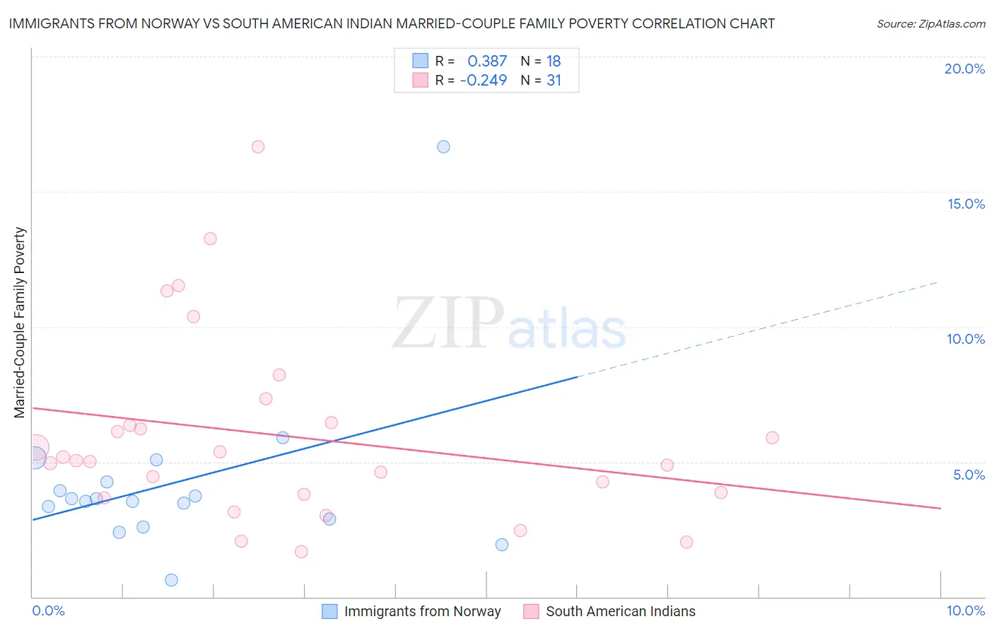 Immigrants from Norway vs South American Indian Married-Couple Family Poverty